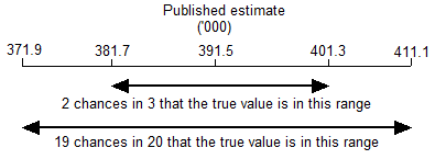 Diagram: Calculation of standard error