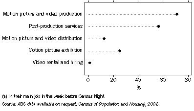 Graph: 16.14 Percentage of persons employed in cultural occupations(a), By film and video industries—August 2006