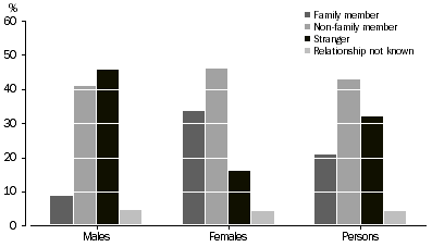 Graph: Victims of assault, Sex by relationship of offender to victim–Tasmania