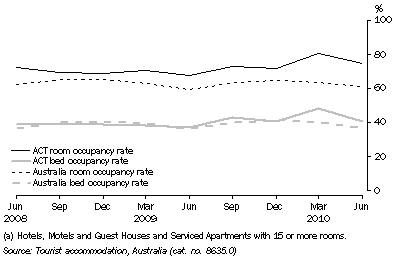 Graph: Room and Bed Occupancy rate