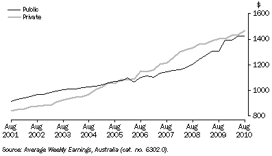 Graph: Average Weekly Full-time Adult Total Earnings: Original