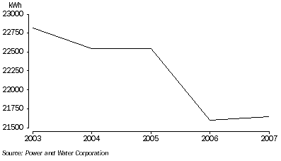 Graph: Average annual electricity usage: Northern Territory—2003 to 2007