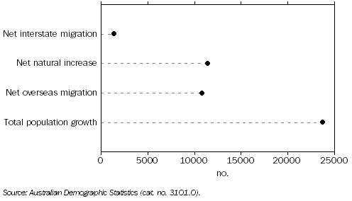 Graph: Population Change from Previous Quarter, Queensland—March 2010 quarter