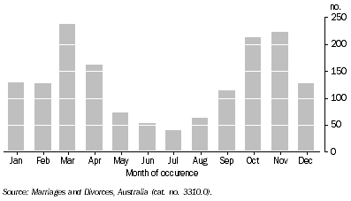 Graph: Month of occurance of marriage in ACT
