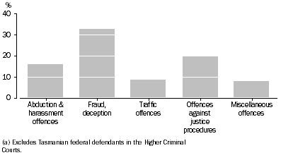 Graph: FEDERAL DEFENDANTS - ALL COURTS (a), Selected principal federal offences