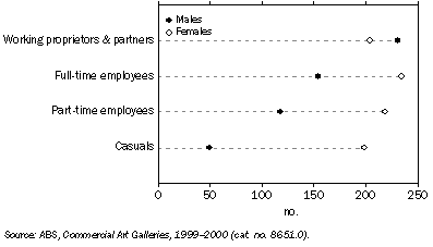 Graph: 14.2 PERSONS EMPLOYED IN COMMERCIAL ART GALLERIES—June 2000