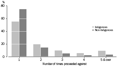 Graph: Offenders, Indigenous status by number of times proceeded against, New South Wales