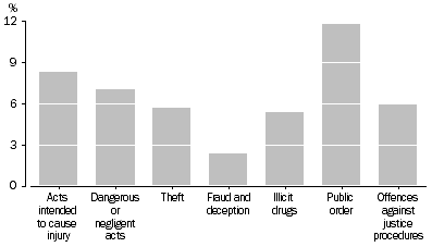 Graph: DEFENDANTS ADJUDICATED, Selected principal offence