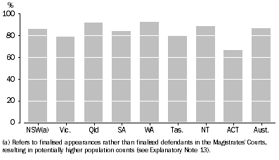 Graph: DEFENDANTS PROVEN GUILTY, States and territories