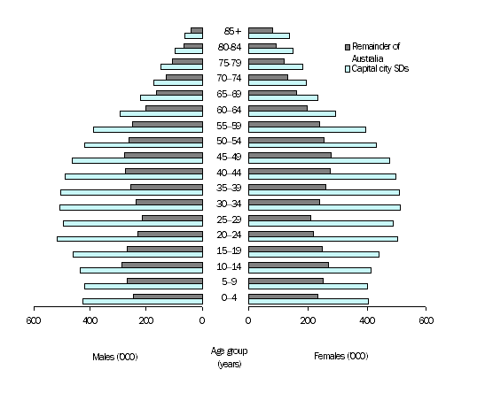 Graph: Age and Sex Distribution ('000), Capital Cities and Rest of Australia,  June 2006