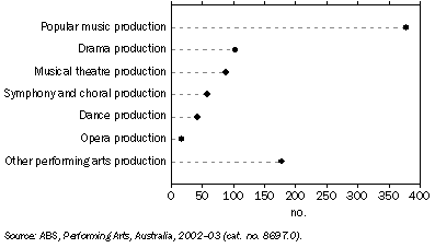 Graph: 12.4 Music and theatre production organisations, By type of production—2002–03