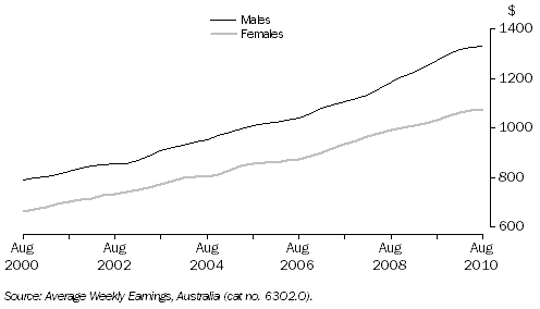 Graph: Average Weekly Earnings, Full-Time Adult Ordinary Time, Queensland: Trend