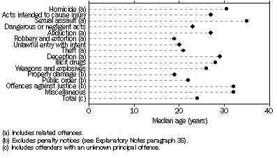 Graph: Offenders, Principal offence by median age, Victoria