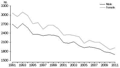 Graph: 1.8 Previously widowed, Australia—1991–2011