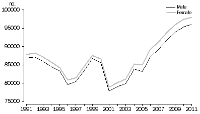 Graph: 1.6 Previously never married, Australia—1991–2011