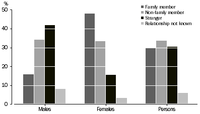 Graph: Victims of assault, Sex by relationship of offender to victim—New South Wales
