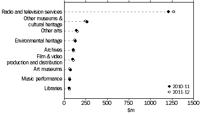 Graph: AUSTRALIAN GOVERNMENT CULTURAL EXPENDITURE, By selected categories