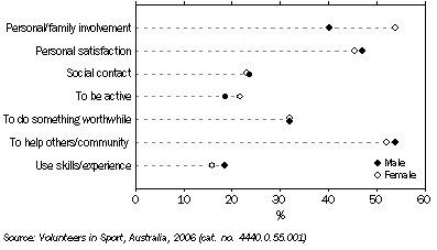 Graph: 9.6 Sport and physical recreation, By selected main reasons for being a volunteer, by sex–2006