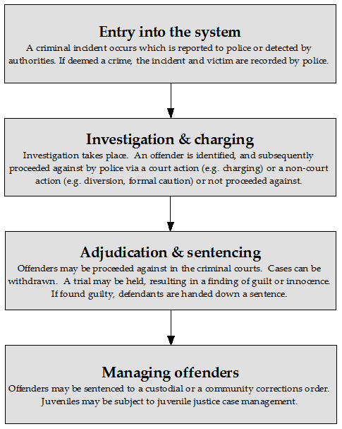 Diagram: Flows through the criminal justice system