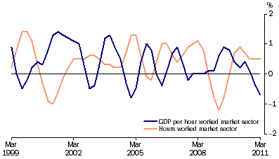 Graph: Labour productivity (PROXY) trend, GDP market sector, chain volume measure, quarterly percentage change from table 1.6. Showing GDP per hour worked market sector and Hours worked market sector.
