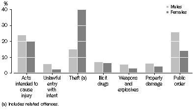 Graph: Offenders, Selected principal offence by sex, Australian Capital Territory