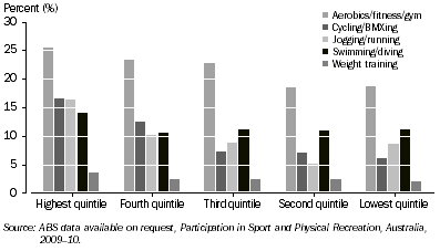 Graph: PARTICIPANTS IN SELECTED ACTIVITIES, By weekly personal income—Quintiles—2009–10