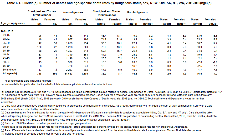 Table. Suicide, number of deaths and age-specific death rates by Indigenous status, sex, NSW, Qld, SA, WA, NT, 2001-2010