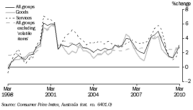 Graph: Consumer price index, change from corresponding quarter of previous year from tables 5.1 and 5.14. Showing All groups, goods, services and All groups excluding volatile items.