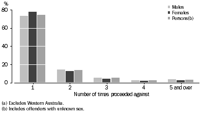 Graph: Offenders, Number of times proceeded against by sex—combined selected states and territories(a)