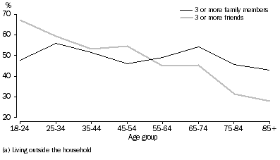 Graph: 5.3 Friends or family can confide in (a), By age