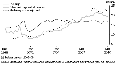 Graph: Private gross fixed capital formation, seasonally adjusted, chain volume measures from Table 3.4. Showing Dwellings, Other buildings and structures and Machinery and equipment.