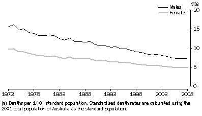 Graph: 2.3 Standardised death rates(a), Australia