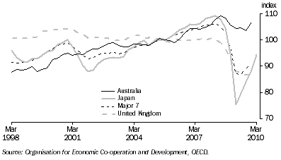 Graph: Industrial production volume index from table 10.6. 2000 = 100.0. Showing Australia, Japan, Major 7 and UK.