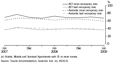 Graph: ROOM AND BED OCCUPANCY RATE(a)