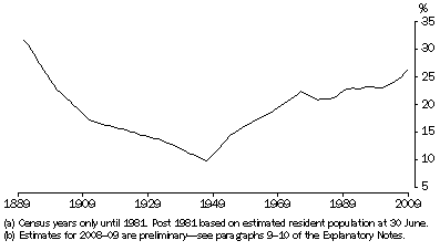 Graph: 5.1 Australia's population born overseas(a)(b)