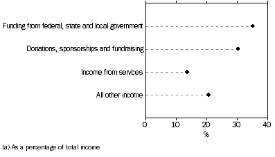 Graph: SOURCES OF INCOME, Environment, development, housing, employment, law, philanthropic, international(a)