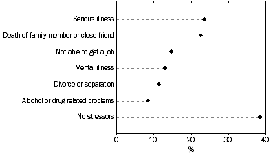 Graph: 2.5 Personal stressors, Proportion of the population