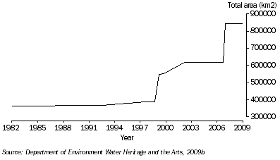Graph: Increase in area of Commonwealth marine protected areas, 1980–2009