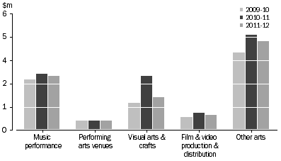 Graph: TAS. GOVERNMENT ARTS EXPENDITURE, By selected categories