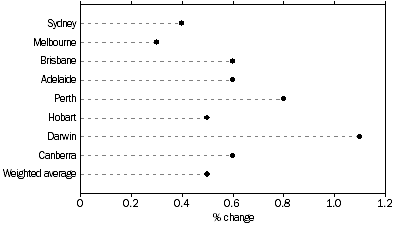 Graph: All Groups: Percentage change from previous quarter