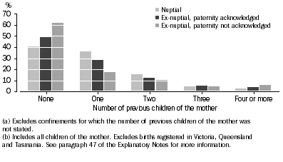 Graph: 2.8 Confinements, Previous children of the mother(a), Nuptiality, Australia(b)—2010