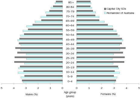 Diagram: Age and sex distribution, percentage, Australia, 2008