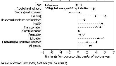 Graph: Consumer Price Index Groups, Percentage change from corresponding quarter of previous year