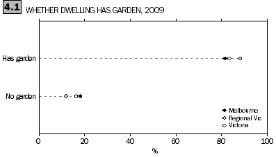 Graoh 4.1: Whether Dwelling has Garden, 2009