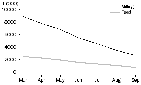 Graph: STOCKS OF WHEAT GRAIN HELD BY BULK GRAIN HANDLERS, at months end, 2009