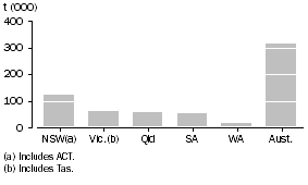 Graph: STOCKS OF WHEAT GRAIN STORED BY WHEAT USERS, 30 September, 2009