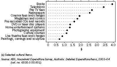 Graph: 3.1 AVERAGE WEEKLY HOUSEHOLD EXPENDITURE ON CULTURE(a)—2003–04