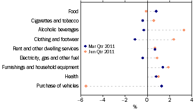 Graph: Household final consumption expenditure, seasonally adjusted, chain volume measures, quarterly percentage change from Table 3.1. Showing current and previous period comparison.