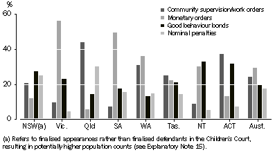 Graph: GRAPH 2007-08 Children's Courts non-custodial principal sentences by stateterritory