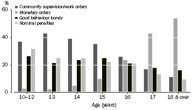 Graph: GRAPH 2007-08 Children's Courts non-custodial principal sentences by age